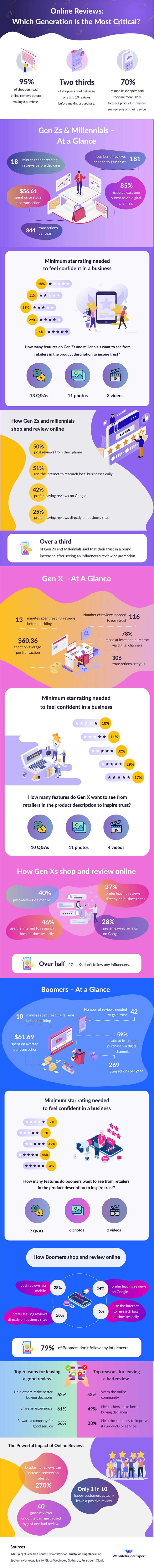 How to Use Online Reviews to Market to Different Generations [Infographic]