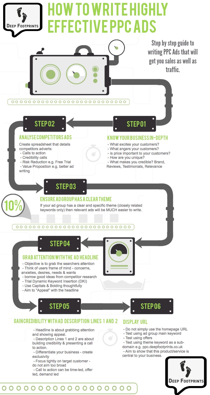 How to Write Highly Effective PPC Ads to Generate Traffic & Enquiries [Infographic]