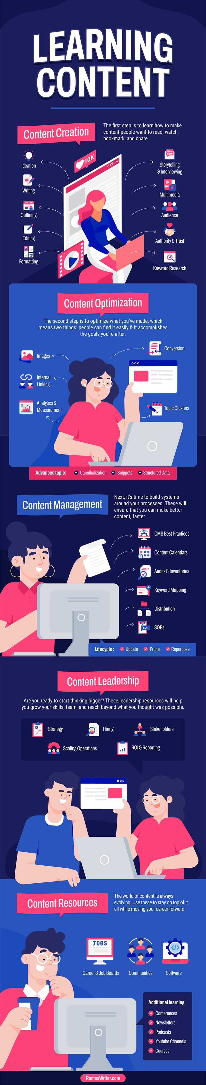Learning Content Marketing: A Roadmap on Creation, Strategy & Leadership [Infographic]