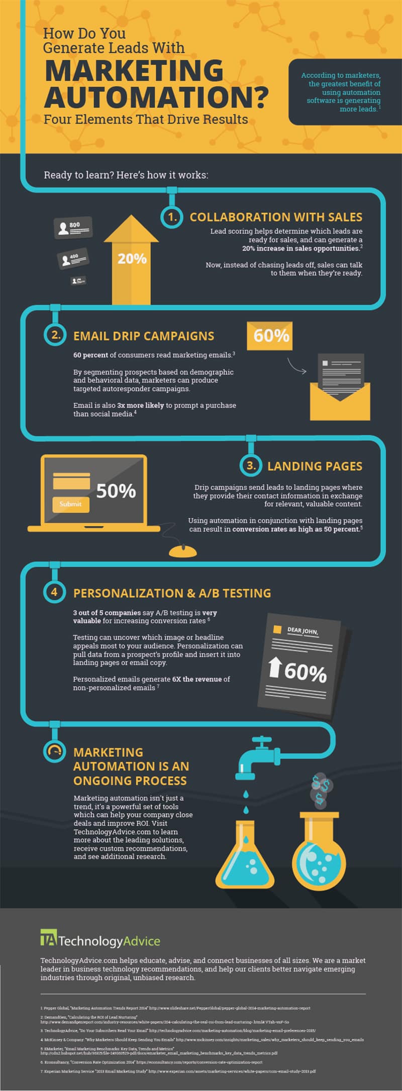 Marketing Automation: 4 Ways to Generate Leads That Drive Results [Infographic]