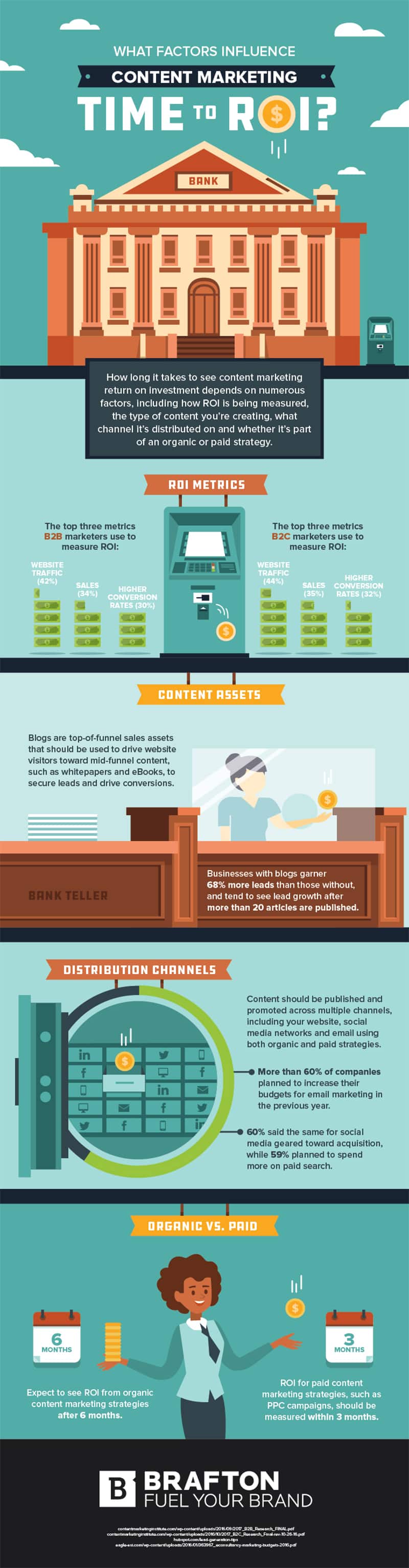 Marketing ROI: How Long Does It Take to See a Return from Your Marketing? [Infographic]