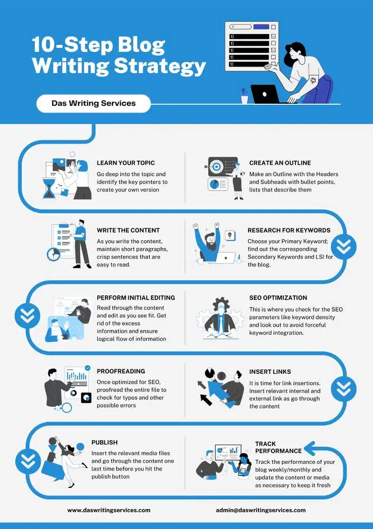 Mastering Blog Writing_ A Step-by-Step Strategy for Consistent Results