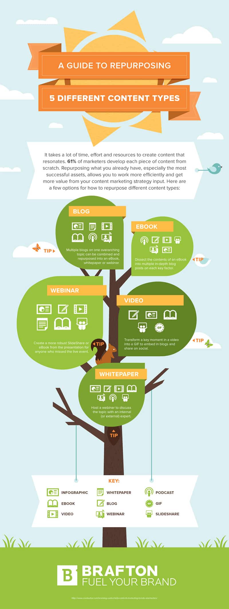 Repurposing Content: How to Reuse 5 Common Types of Content [Infographic]