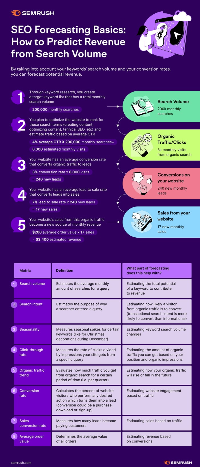 SEO Forecasting Basics: How to Predict Revenue from Search Volume [Infographic]