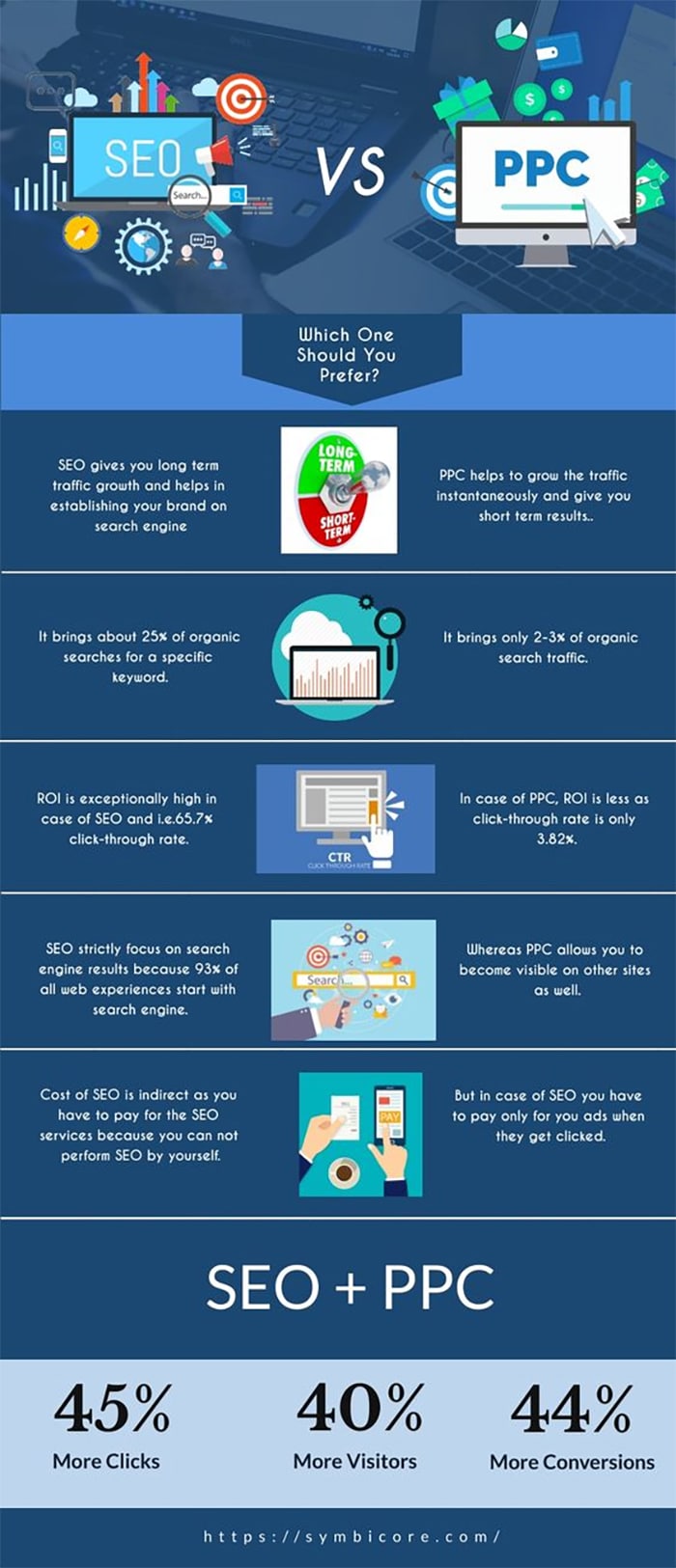 SEO v PPC Advertising: Which is Better for Your Website? [Infographic]