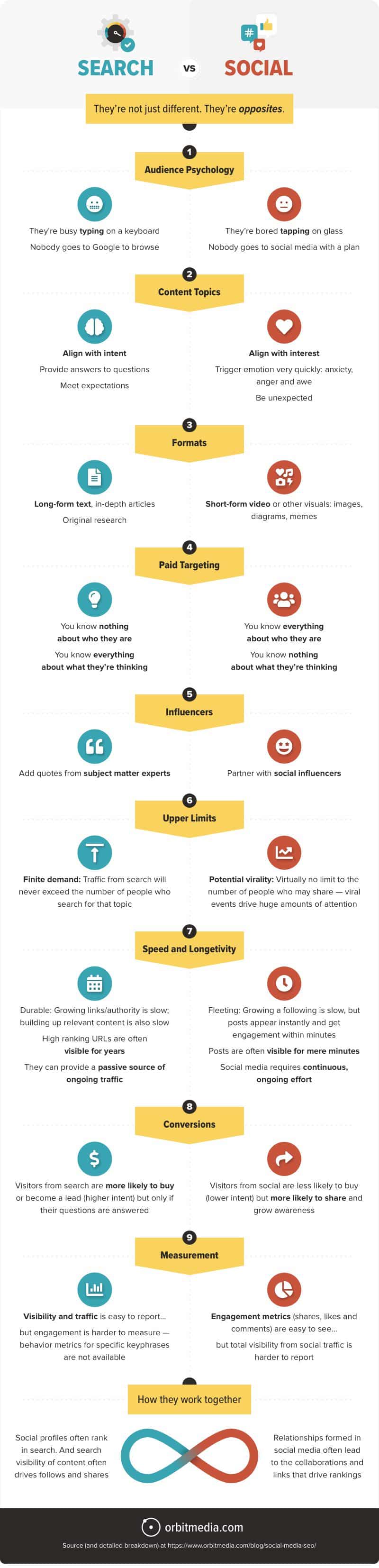 SEO v Social Media: The 9 Big Differences & What Works Where [Infographic]