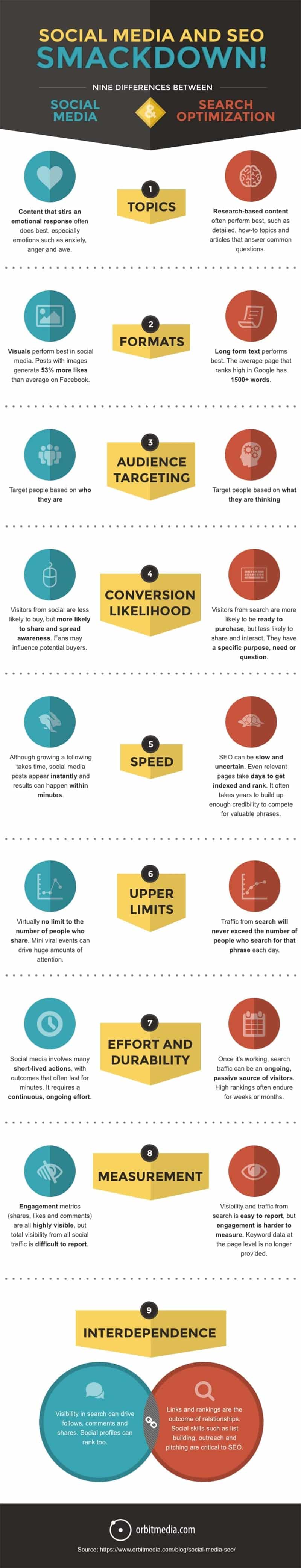 SEO v Social Media: Which Should You Invest Your Time & Money Into? [Infographic]