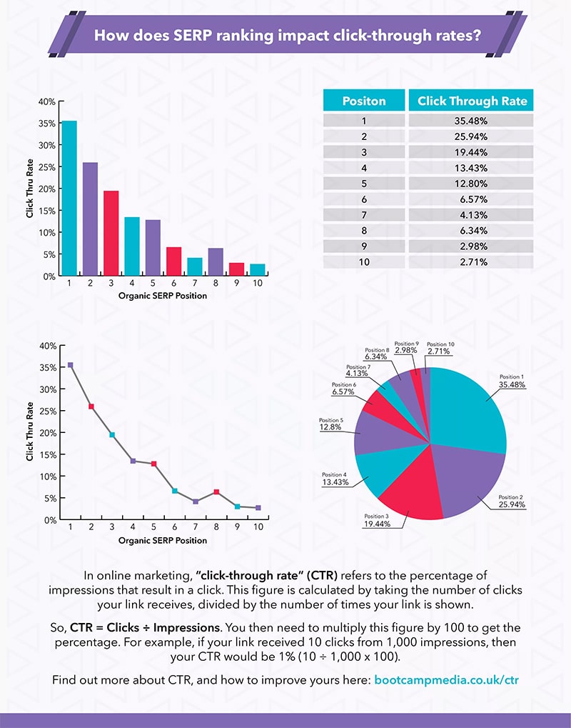 Search Engine Optimisation Basics: What Does Click Through Rate Mean? [Infographic]