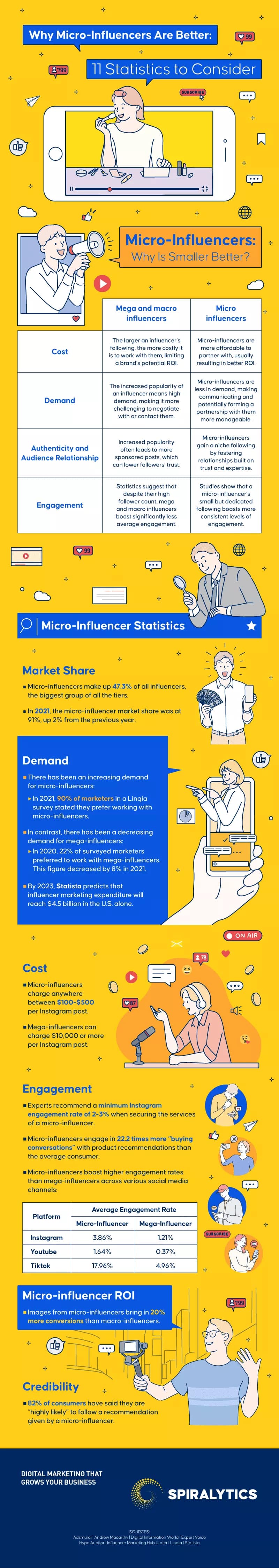Size Isn’t Everything! 11 Stats Showing Why Micro-Influencers Are Better [Infographic]