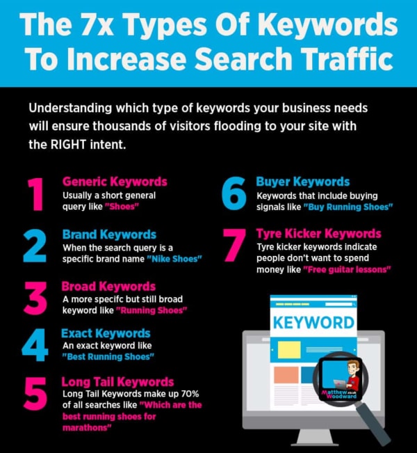 The 7 Different Types of Keywords to Increase Search Engine Traffic