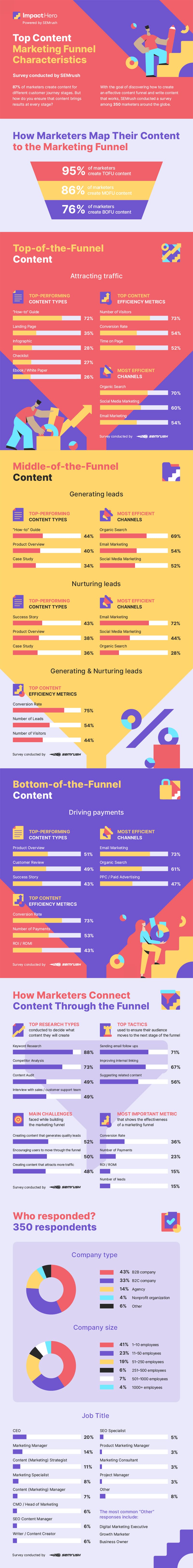 The Anatomy of a Successful Content Marketing Funnel [Infographic]