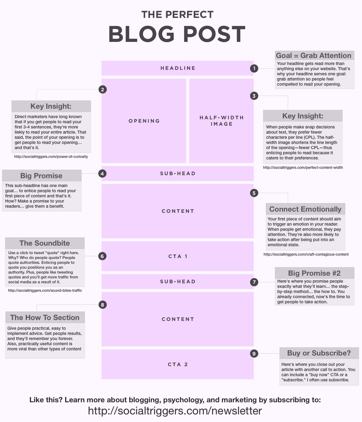 The Anatomy of the Perfect Blog Post: 9 Simple Steps to Get More Readers [Infographic]