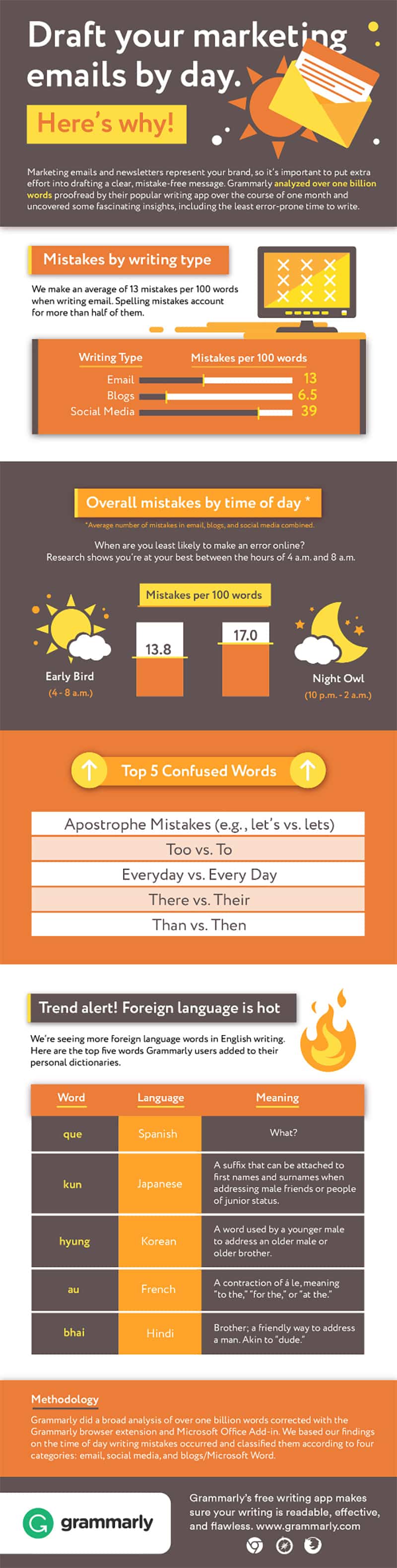 The Best Time of Day to Write Your Blog Posts & Marketing Emails [Infographic]