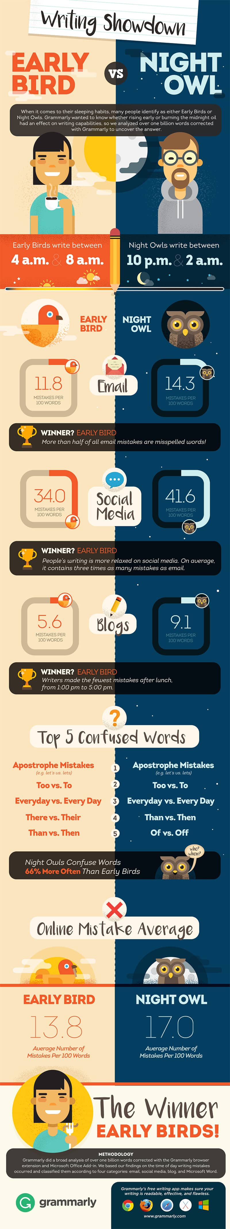 The Best Time of Day to Write Your Blog Posts & Marketing Emails [Infographic]