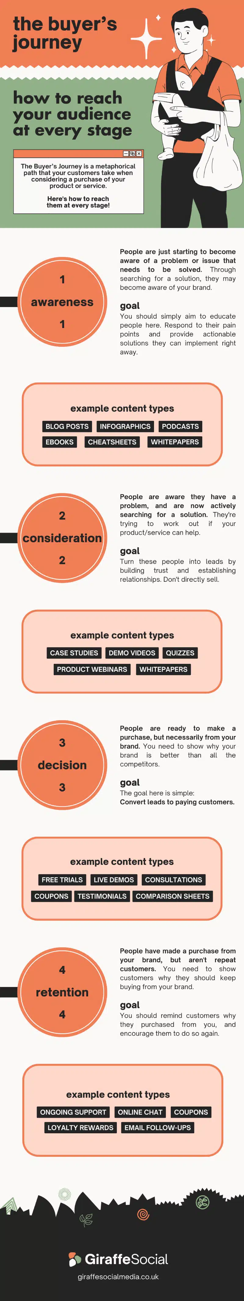 The Buyers Journey: How to Reach Your Audience at Every Stage [Infographic]