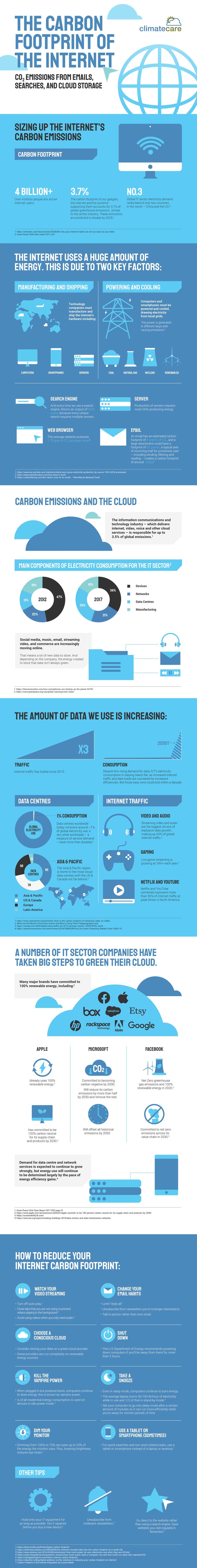 The Carbon Footprint of the Internet: How Green Are Website Servers? [Infographic]