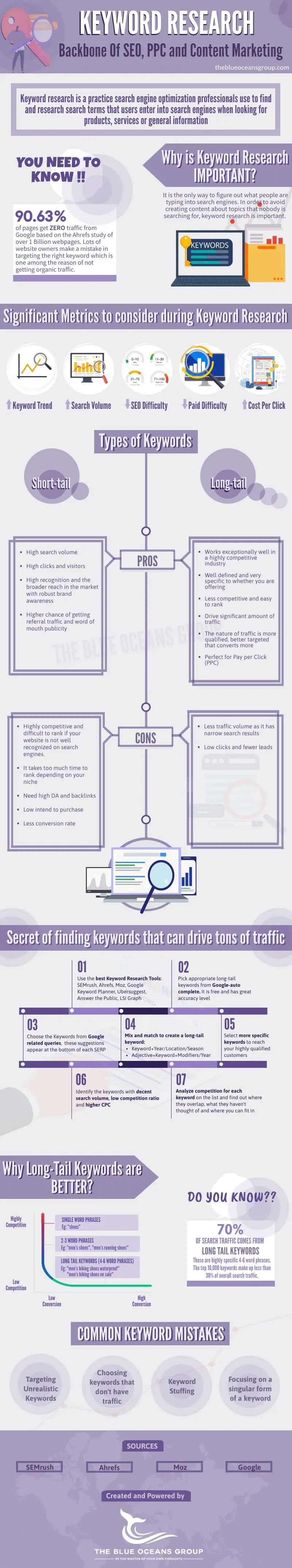 The Complete Guide to Keyword Research for SEO Success