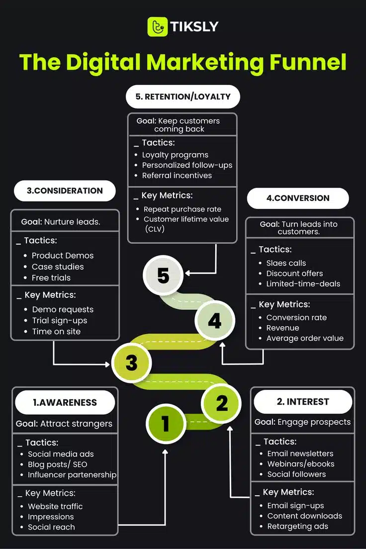 The Digital Marketing Funnel Explained_ How to Turn Strangers into Loyal Customers