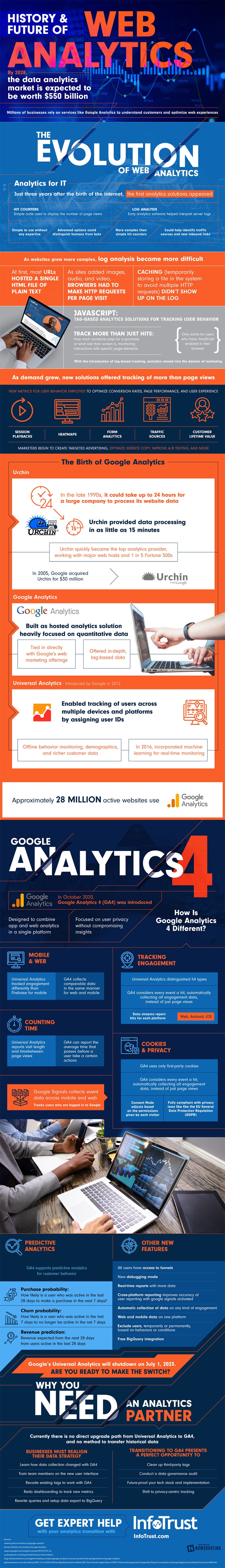 The Future of Google Analytics: What All Website Owners Need to Know [Infographic]