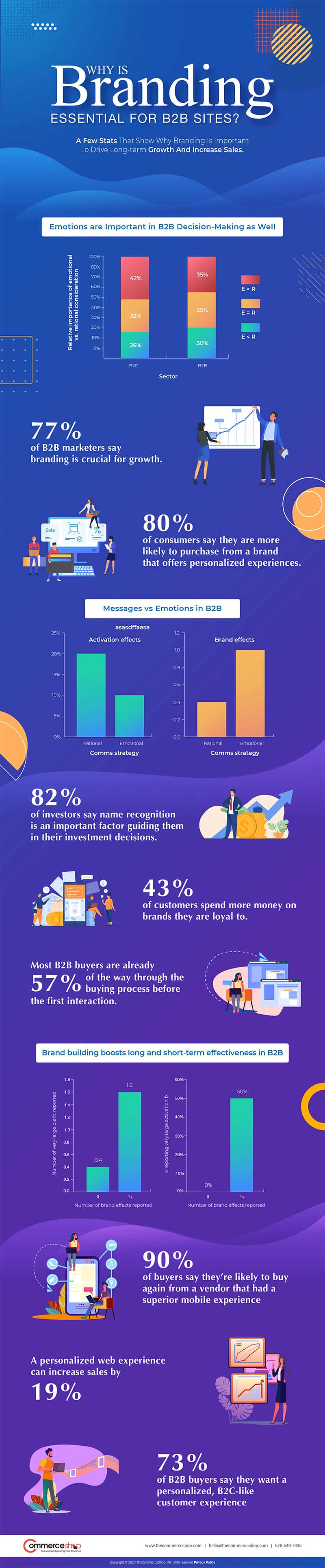 The Importance of Branding for B2B Businesses: Stats You Need to Know [Infographic]