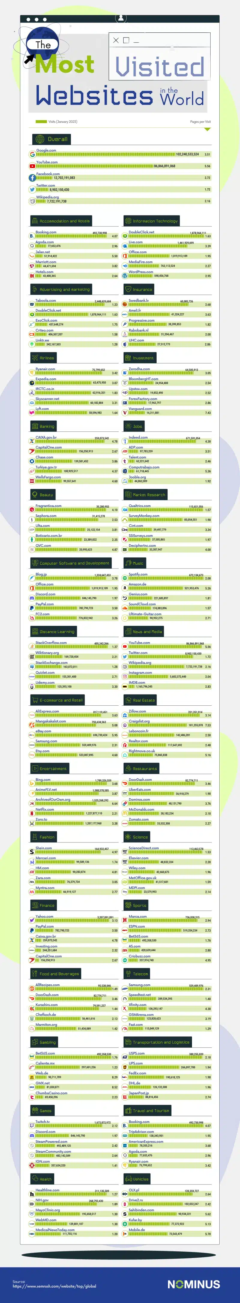 The Most Visited Websites in the World by Category: How Does Your Site Compare? [Infographic]