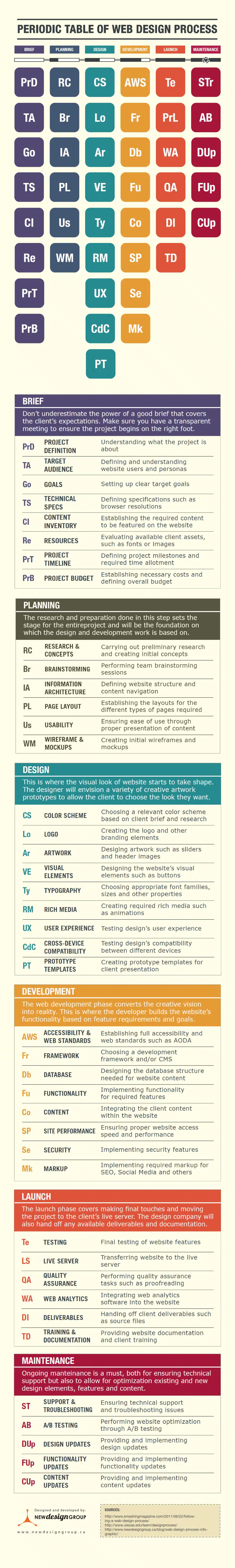 The Periodic Table of Web Design: 42 Steps to a Successful Website [Infographic]