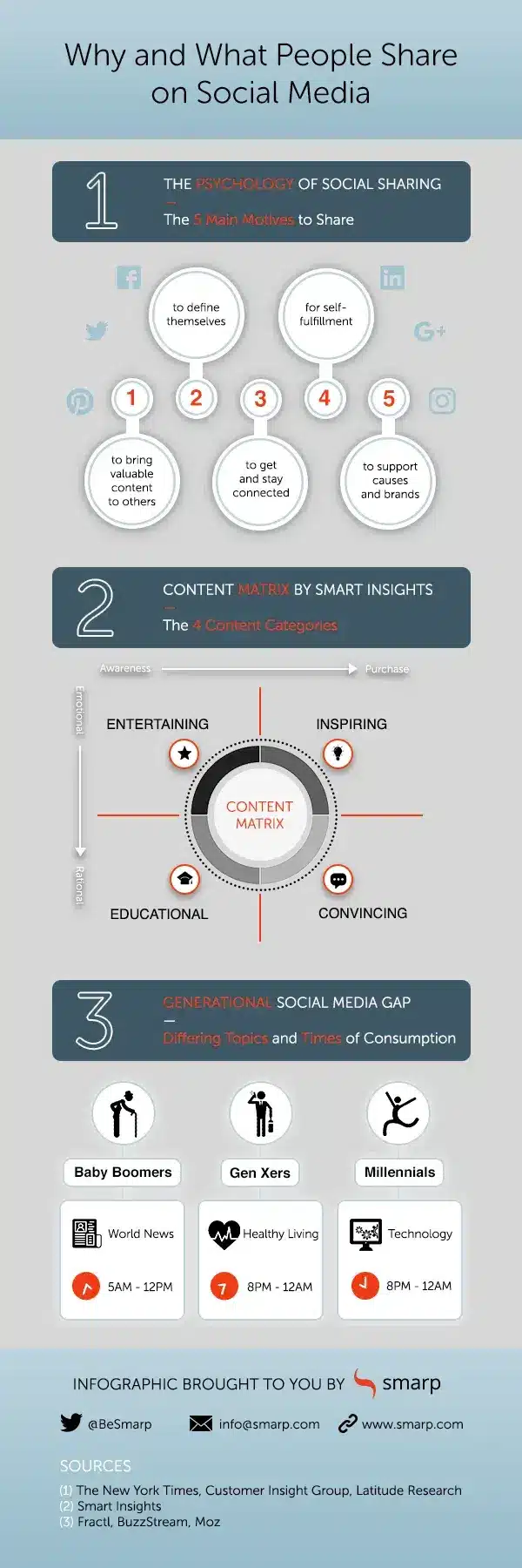 The Psychology of Social Media: Why & What People Share [Infographic]