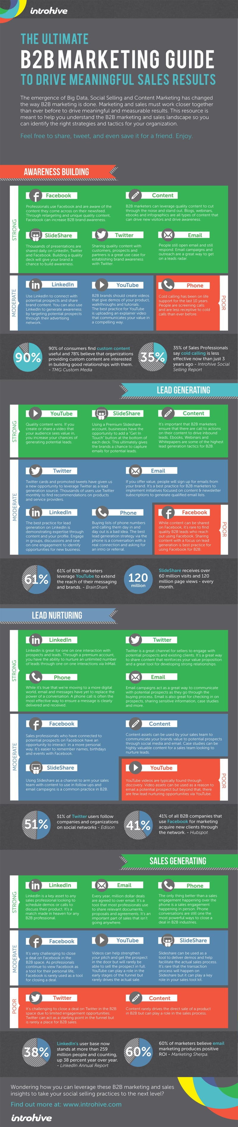 The Ultimate B2B Marketing Guide to Drive Meaningful Sales Results