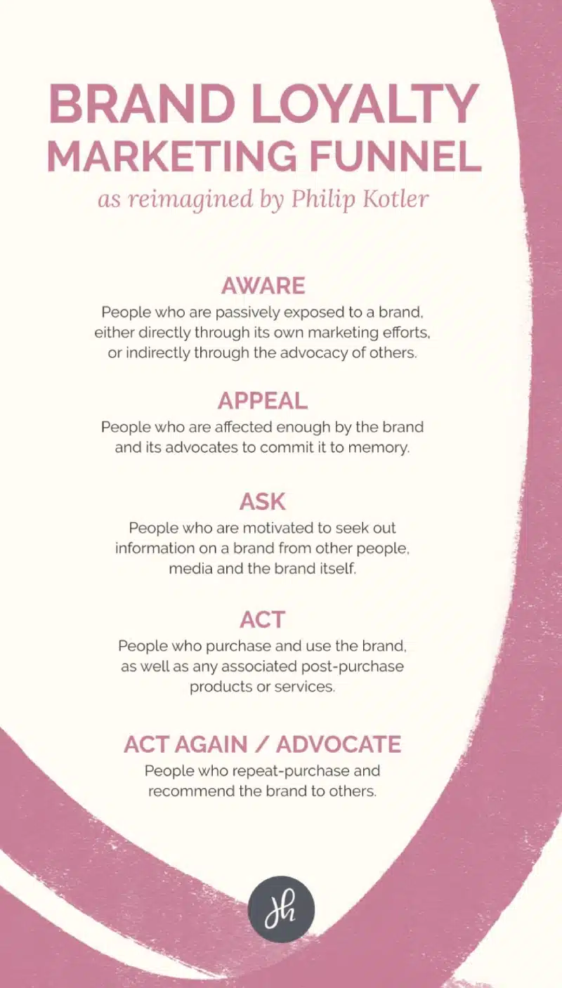 Turning Awareness into Advocacy_ Mastering the Brand Loyalty Journey