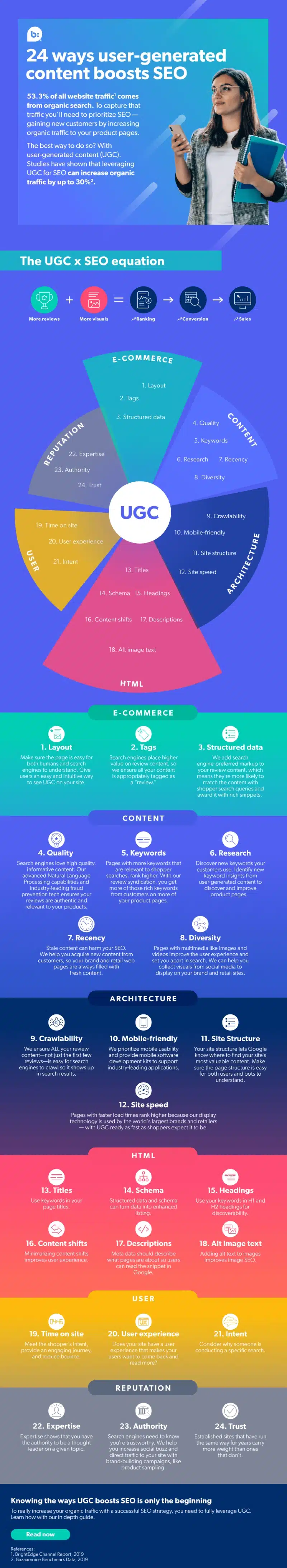 UGC & SEO: 24 Ways User Generated Content Boosts Google Rankings [Infographic]