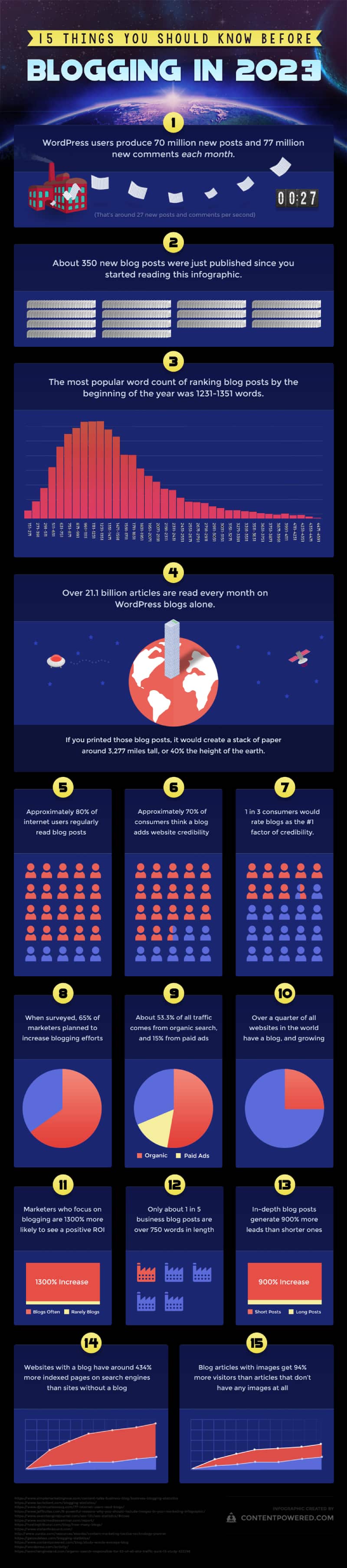 Want to Start a Business Blog? 15 Things You Should Know in 2023 [Infographic]