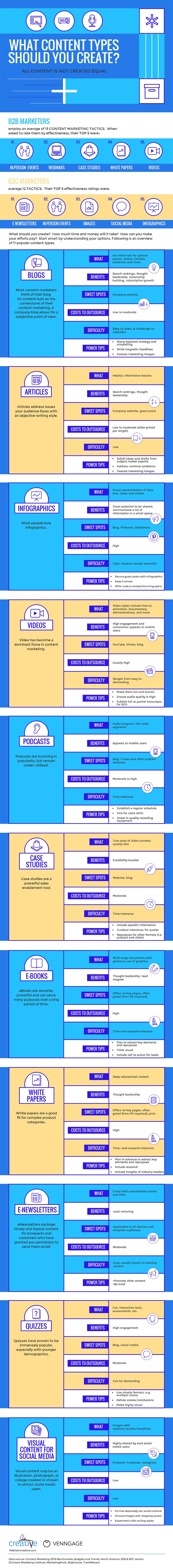 What Content Should You Create? A Guide to 11 Popular Formats [Infographic]