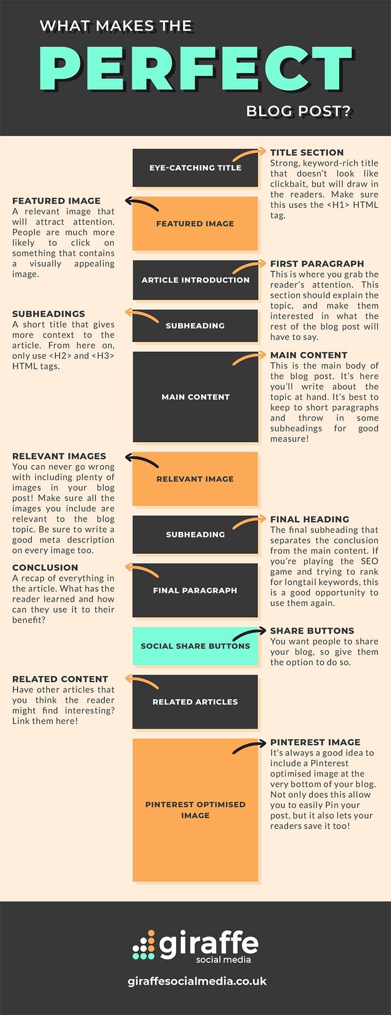 What Makes the Perfect Blog Post? 11 Sections All Posts Should Include [Infographic]