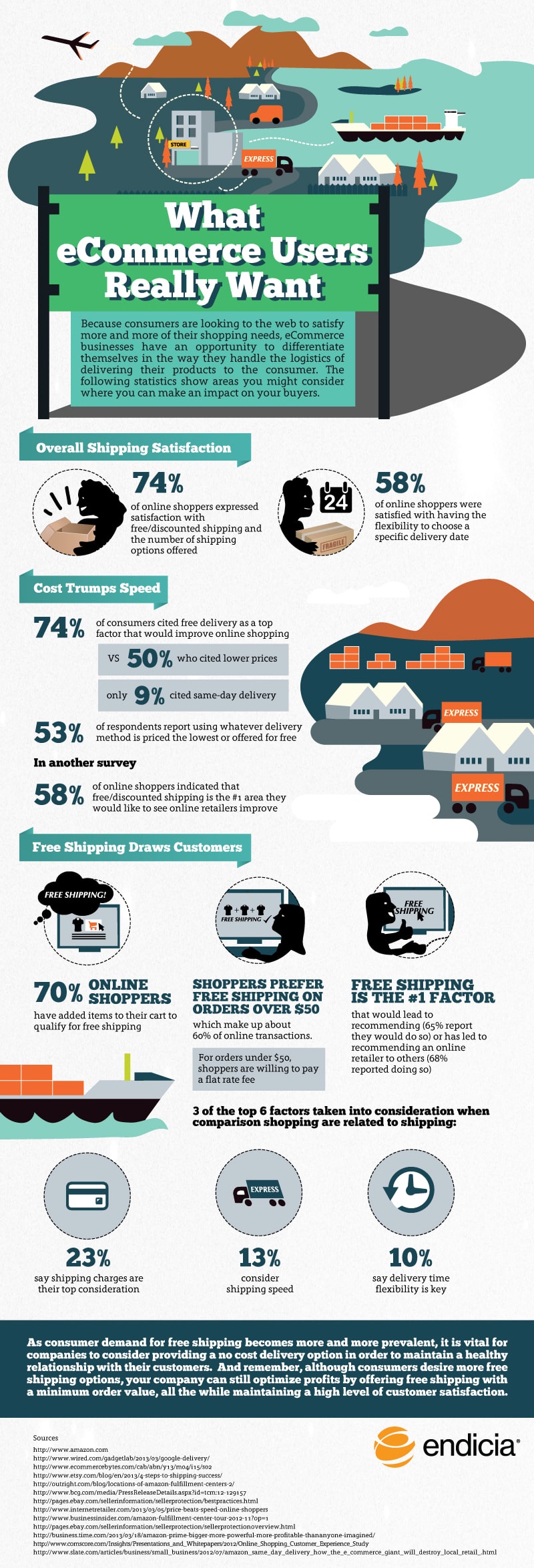 What Online Shoppers Really Want: 14 Critical Ecommerce Shipping Stats [Infographic]