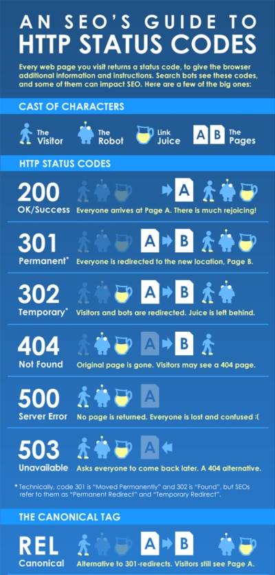 What You Need to Know About HTTP Status Codes & Their Effect on SEO