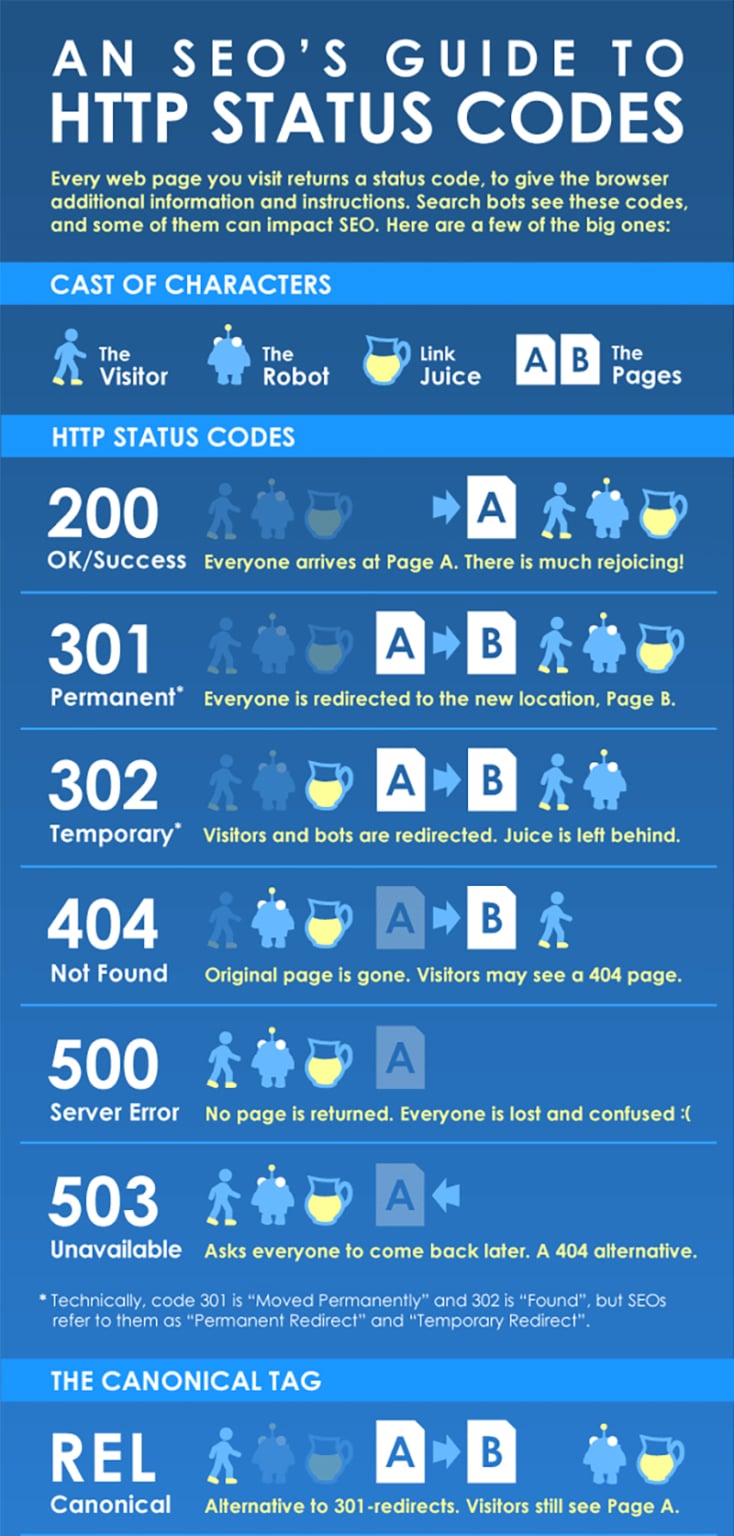 What You Need to Know About HTTP Status Codes & Their Effect on SEO