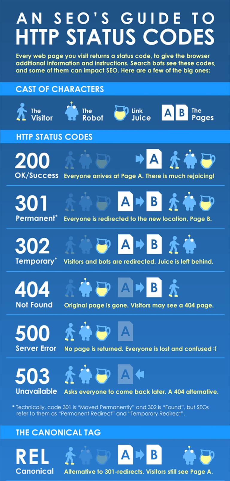 What You Need to Know About HTTP Status Codes & Their Effect on SEO