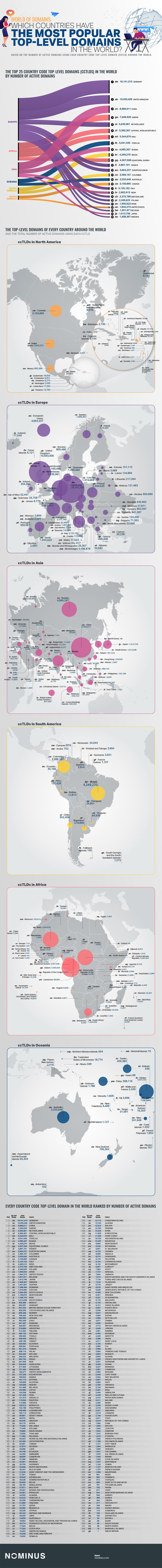 Which Countries Have the Most Popular Top Level Domain Names in the World [Infographic]
