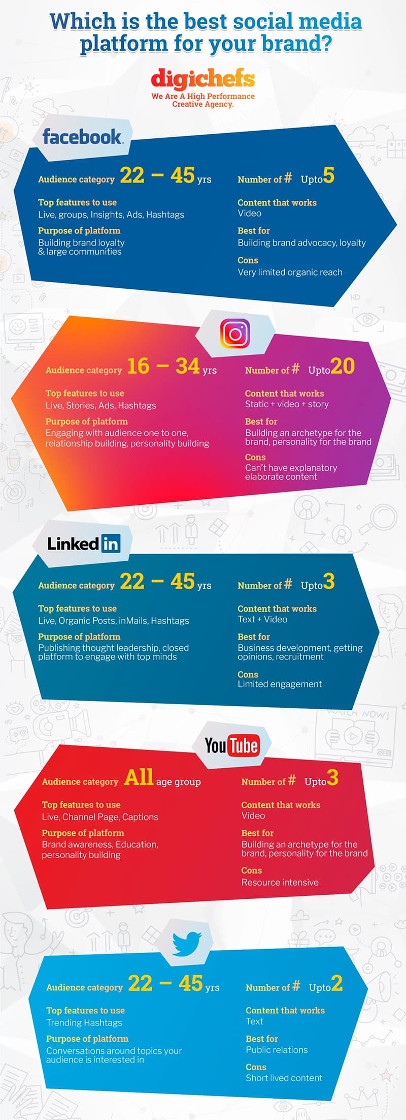 Which is the Best Social Media Platform for Your Brand? [Infographic]