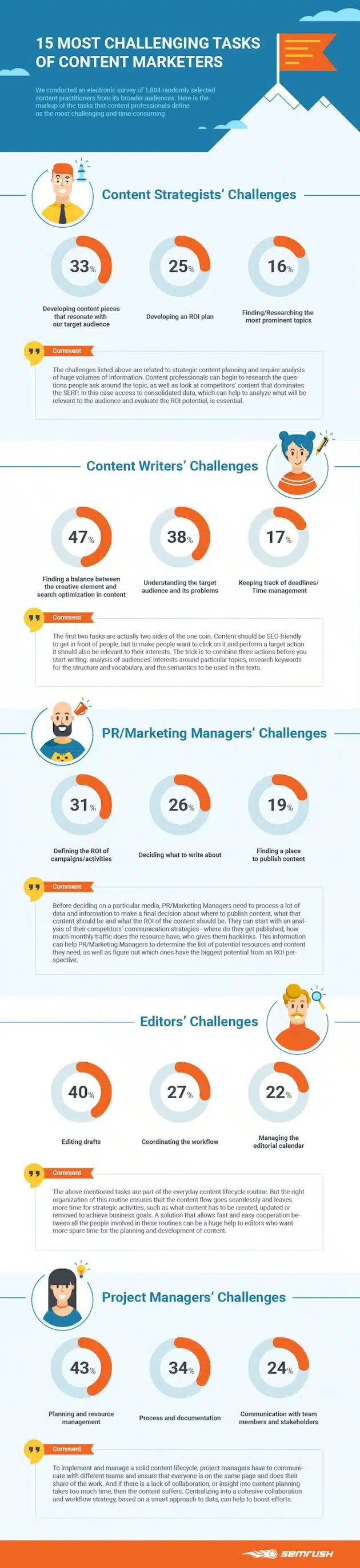 Why Content Marketing Is Harder Than Ever (and How to Stay Ahead)
