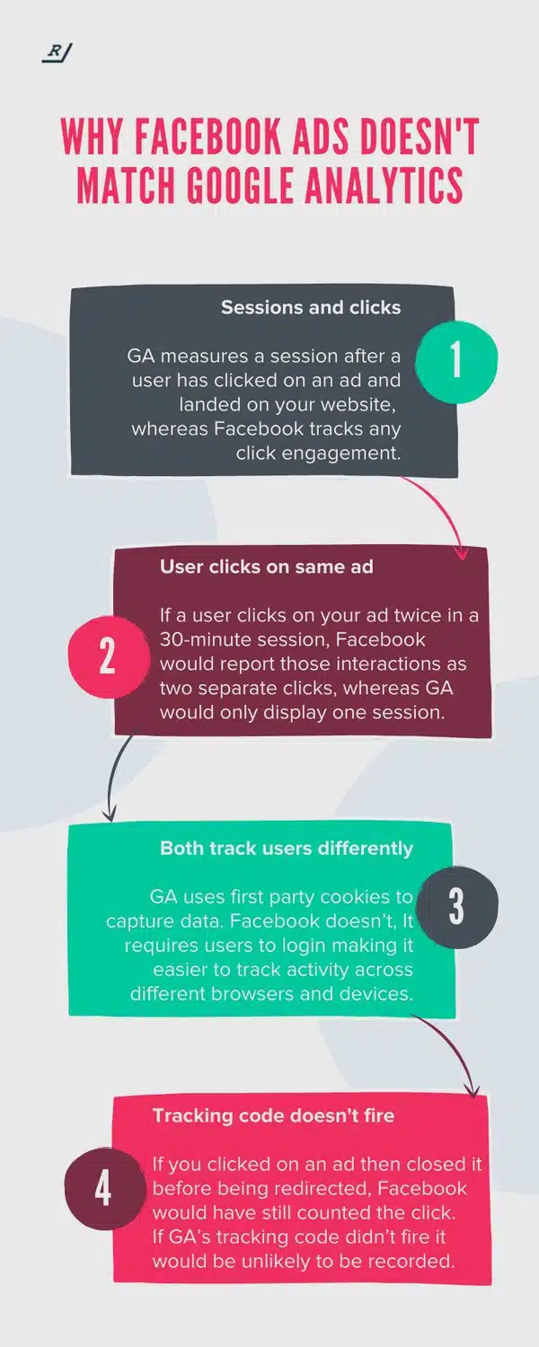Why Your Facebook Ads Data Never Matches Google Analytics (And What to Do About It)