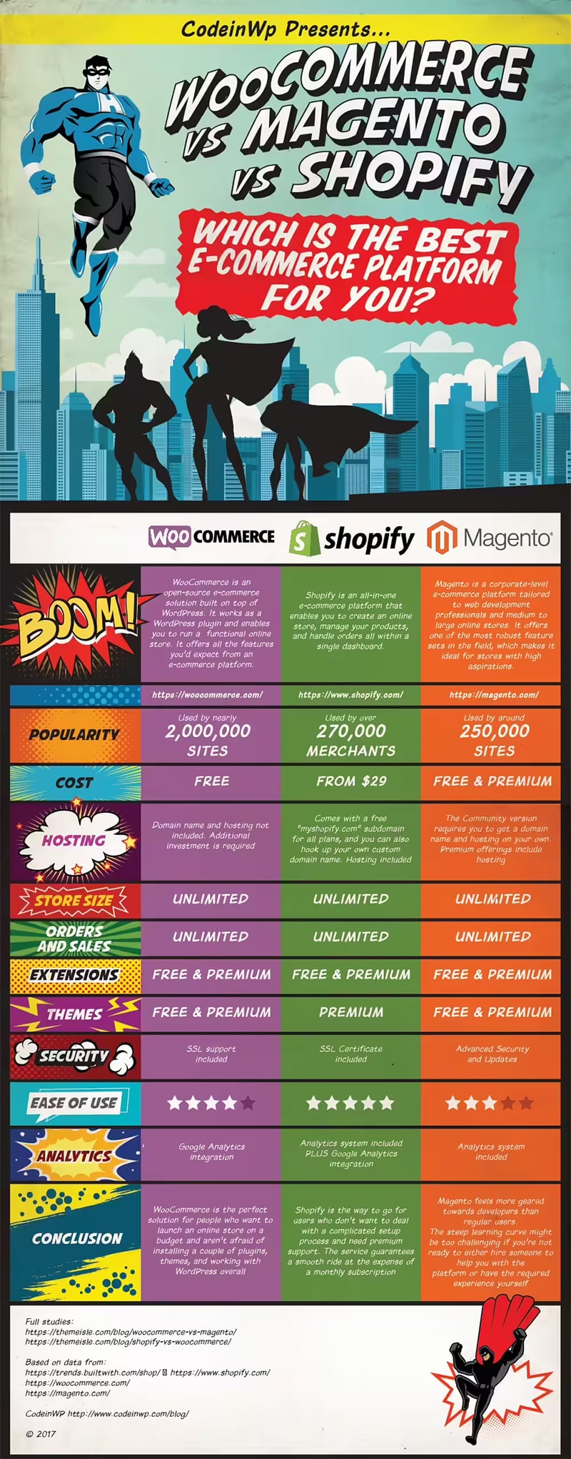 WooCommerce vs Magento vs Shopify: Which Ecommerce Platform is Best for You? [Infographic]